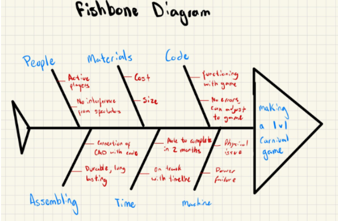Fishbone diagram
