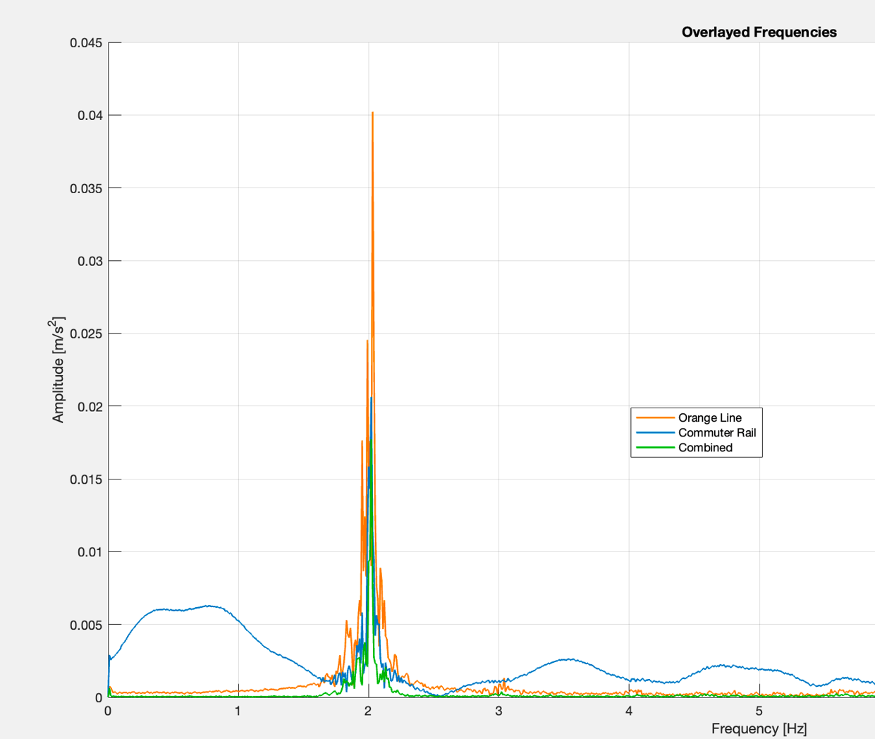FFT results overlaid for all three trials