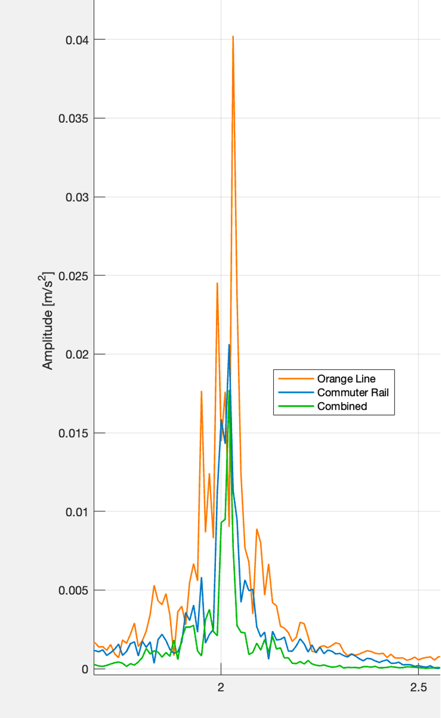 Zoomed FFT around the 2 Hz peak